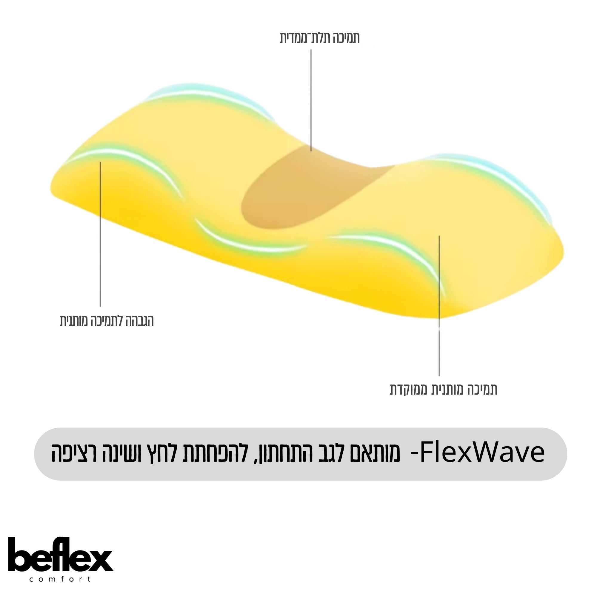 FlexSupport כרית תמיכה אורתופדית לאזור הגב התחתון מבית ביפלקס